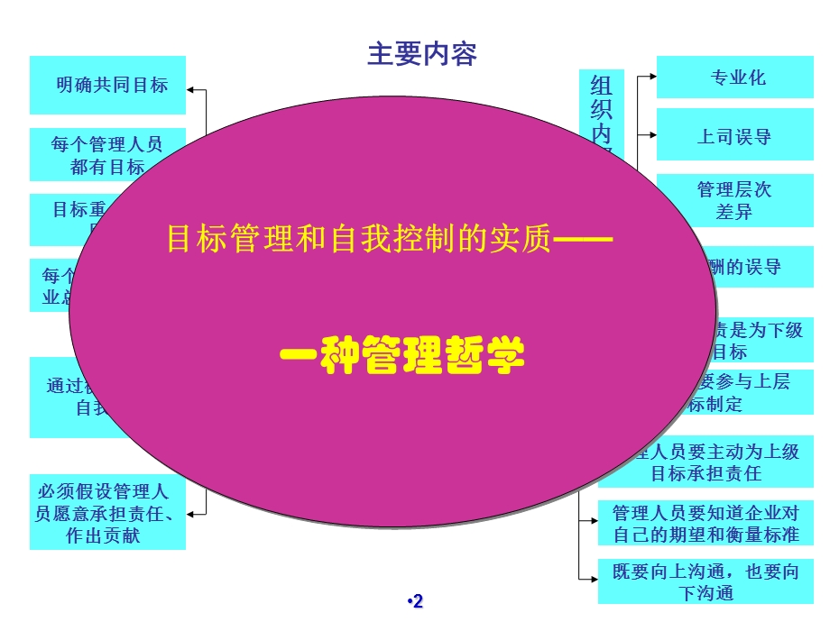 德鲁克的目标管理ppt课件.pptx_第2页