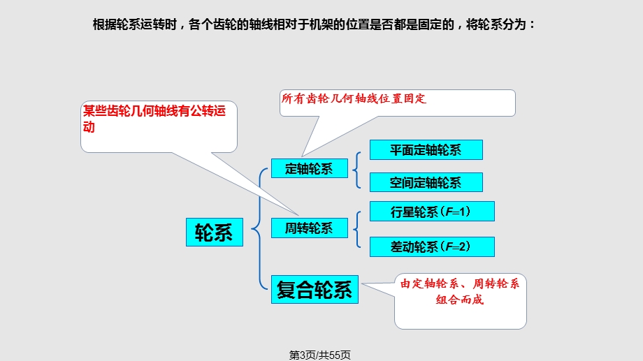 机械原理齿轮系及其设计课件.pptx_第3页