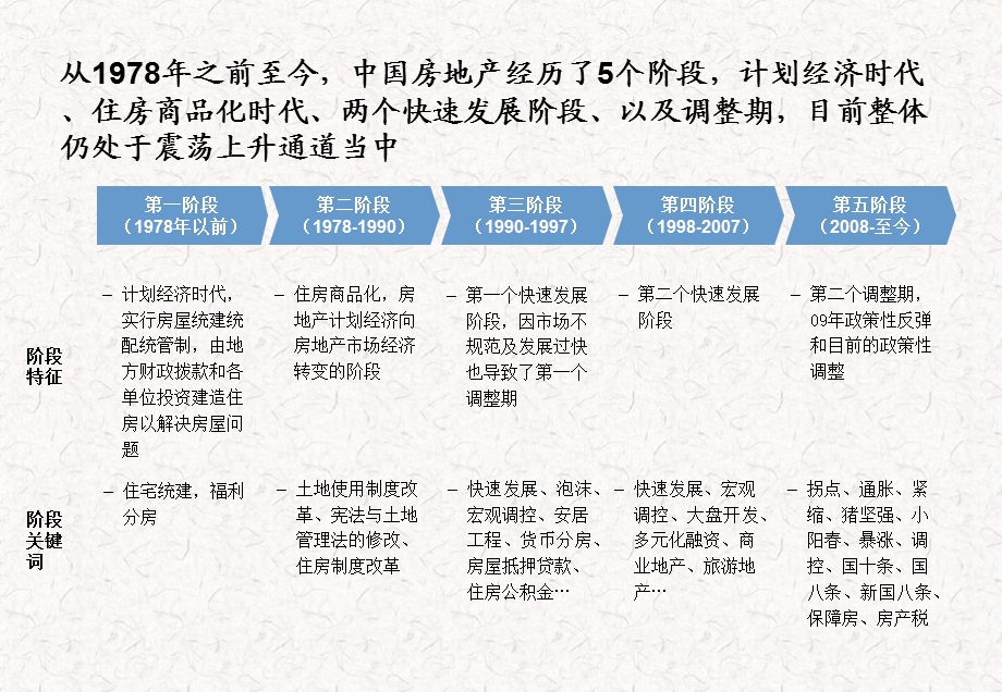 房地产公司项目运营基础知识培训ppt课件.ppt_第3页