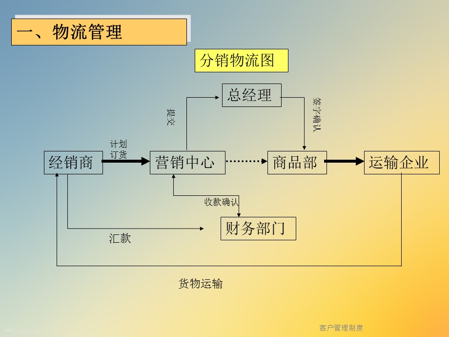 客户管理制度课件.ppt_第3页