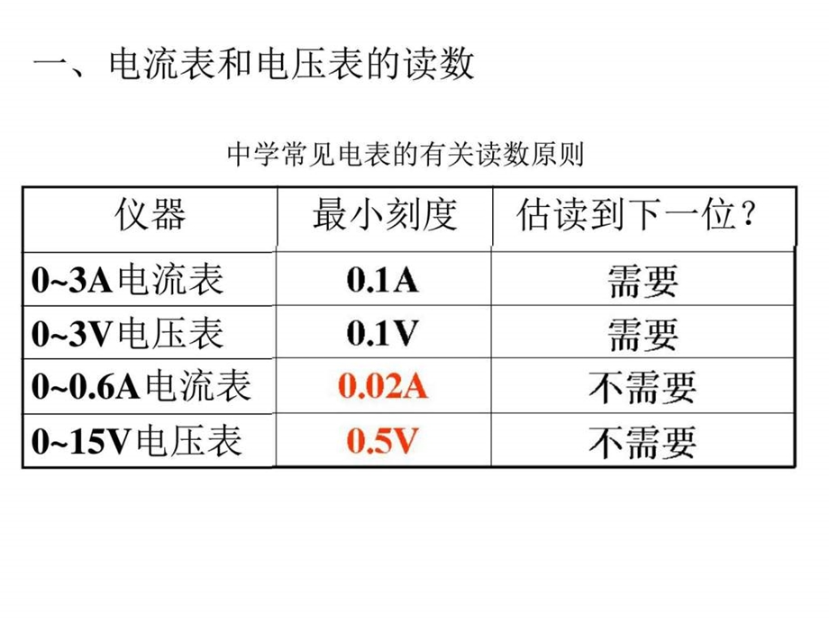 电学实验专题复习课件.ppt_第3页