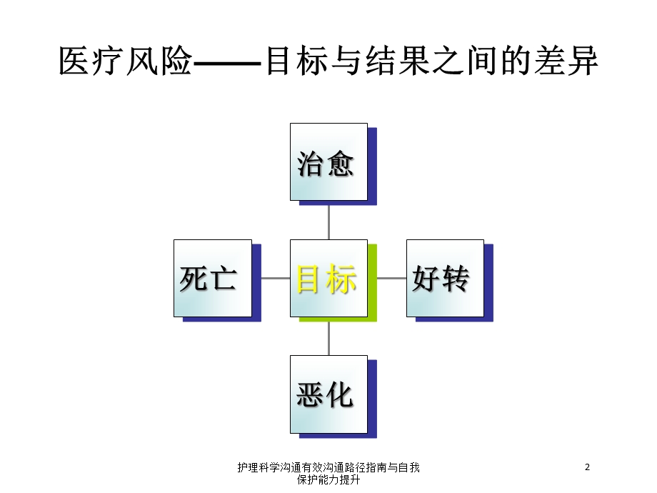 护理科学沟通有效沟通路径指南与自我保护能力提升培训课件.ppt_第2页