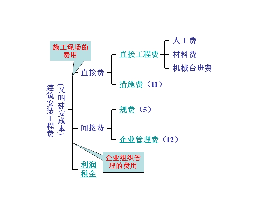 建筑安装工程费用构成ppt课件.pptx_第3页