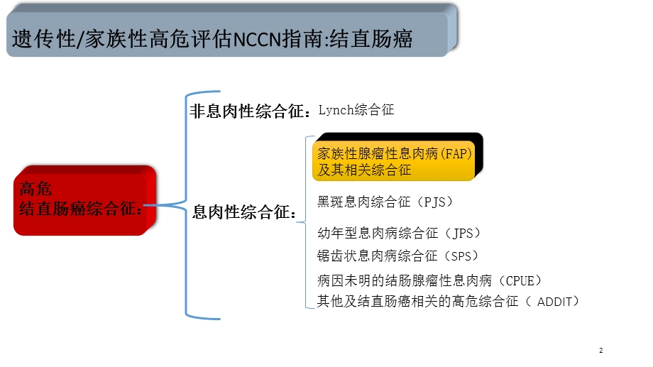 家族性腺瘤临床指南课件.ppt_第2页