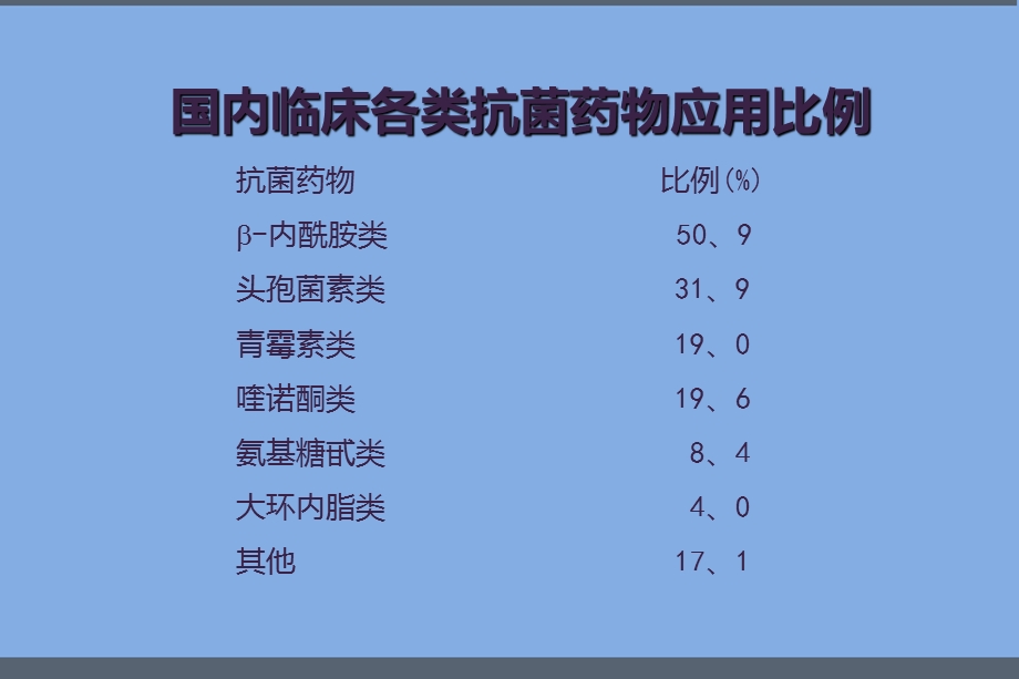 抗菌药物临床应用进展课件.pptx_第3页