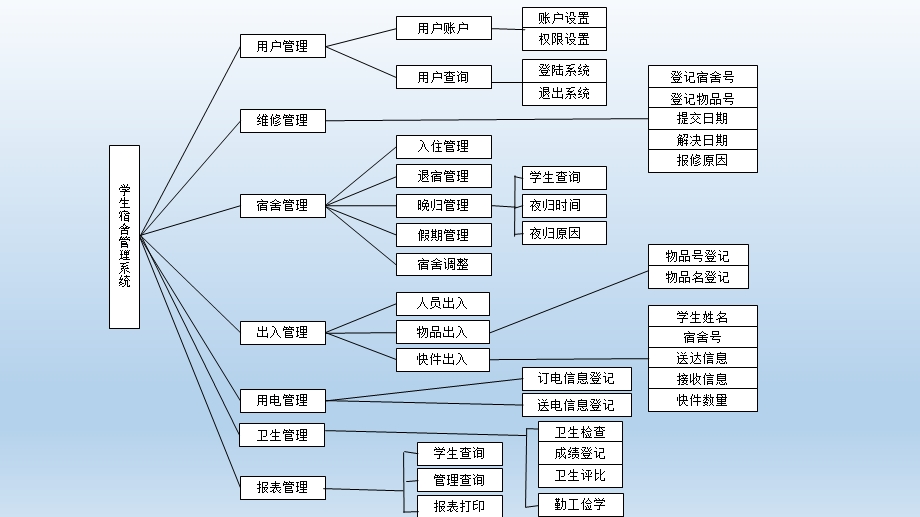 宿舍管理系统ppt课件.pptx_第3页