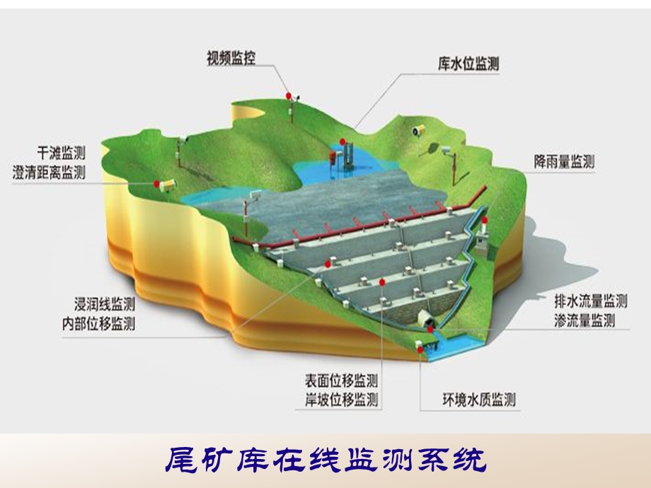 尾矿库在线实时安全监测系统ppt课件.pptx_第1页