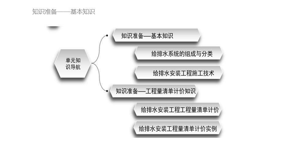 安装工程计量与计价第二单元给排水工程工程量清单计价课件.pptx_第3页