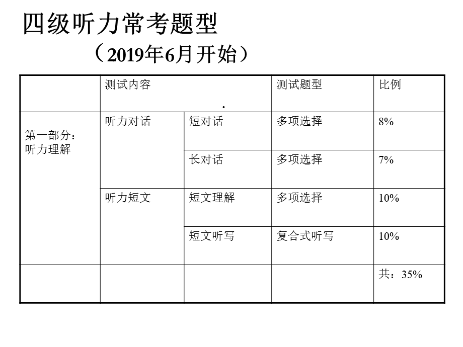 大学英语四级听力技巧精选课件.ppt_第3页