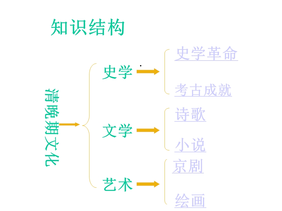 清朝晚期文化(二)正式版课件.ppt_第2页