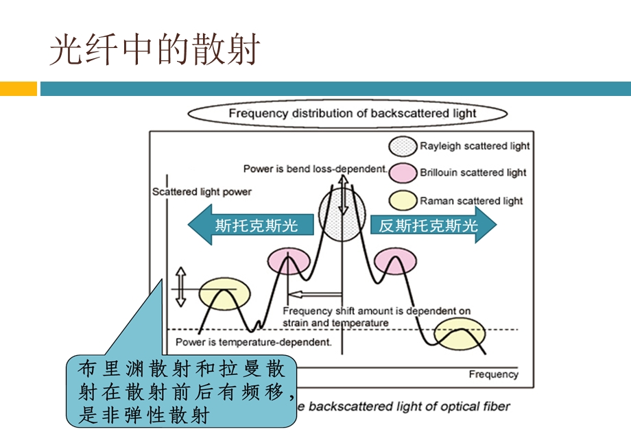 布里渊散射及BOTDR原理ppt课件.pptx_第2页