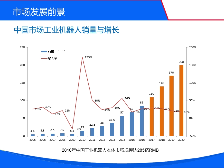 工业机器人市场分析报告ppt课件.pptx_第3页