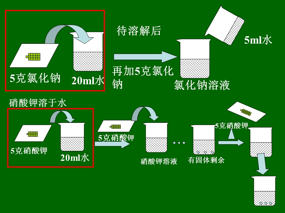 新人教版九年级下册化学课题2《溶解度》讲课ppt课件.ppt_第2页