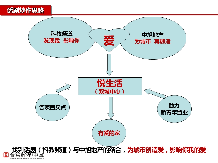 楼盘与话剧炒作思路方案ppt课件.ppt_第2页