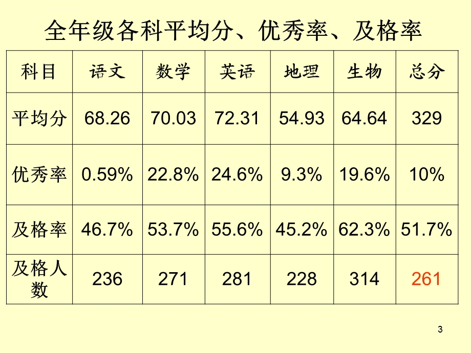 月考质量分析ppt课件.ppt_第3页