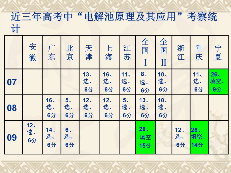 新课标高三化学一轮复习《电解池》PPT课件.ppt_第2页