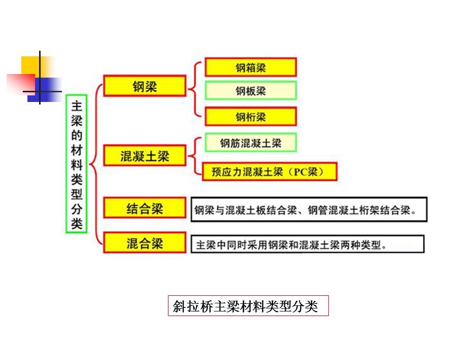 斜拉桥结构组成和设计说明书ppt课件.ppt_第3页