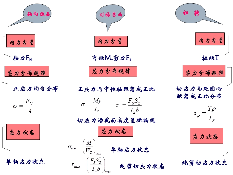 材料力学第6章应力状态ppt课件.ppt_第1页