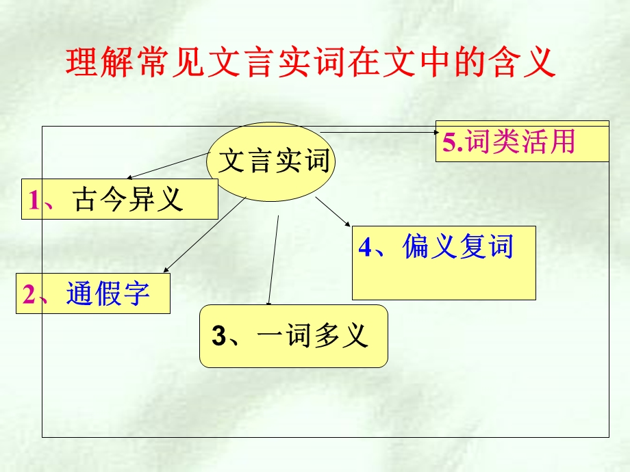 文言实词ppt课件.ppt_第3页