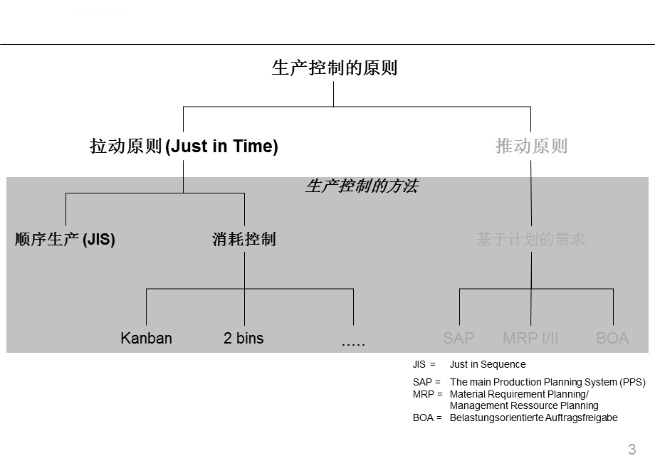 某知名企业拉动生产系统介绍ppt课件.ppt_第3页