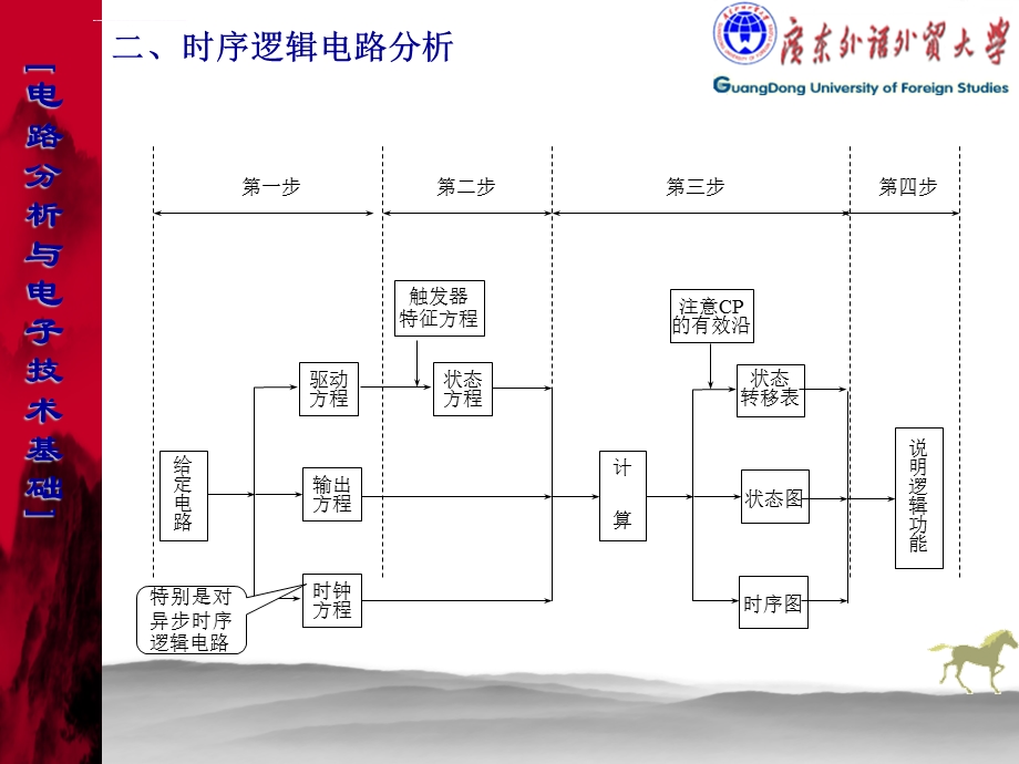 时序逻辑电路概述ppt课件.ppt_第3页