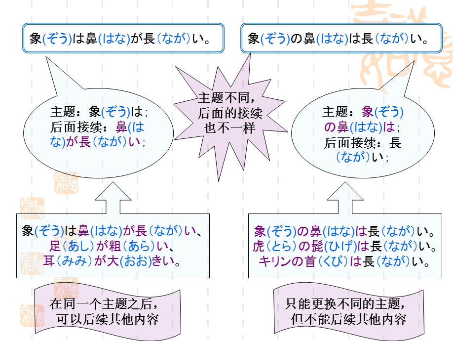 日语中助词は和が的区别(初级)ppt课件.ppt_第3页