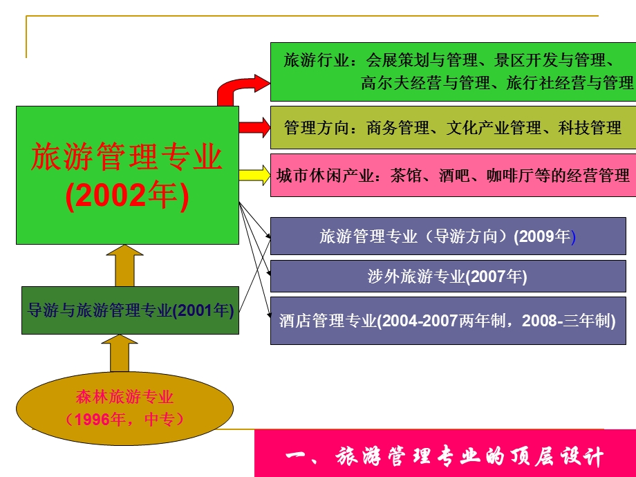 旅游管理专业说专业ppt课件.ppt_第3页