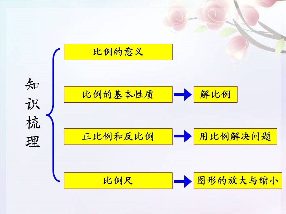 比例整理和复习ppt课件.ppt_第2页