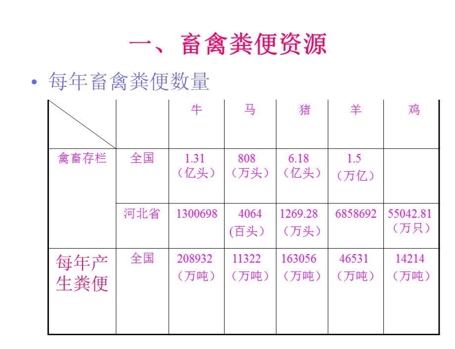 畜禽粪便的处理和利用ppt课件.ppt_第2页