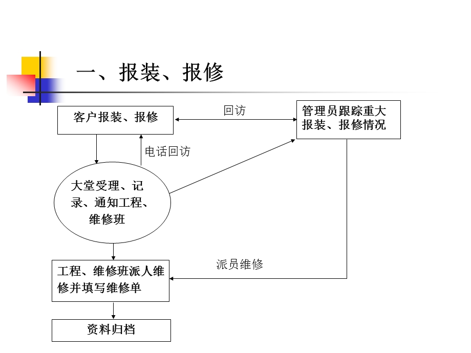 物业管理服务关键流程控制ppt课件.ppt_第2页