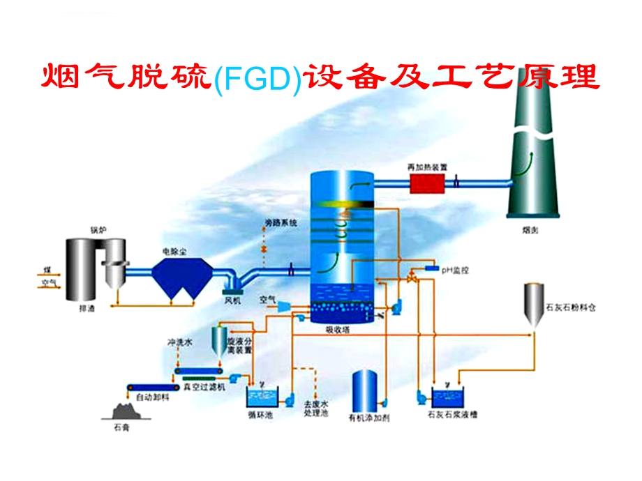 烟气脱硫设备及工艺流程介绍ppt课件.ppt_第1页