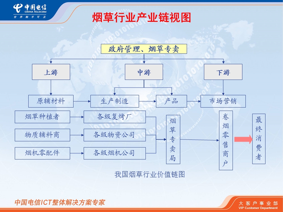 烟草e通解决方案客户版ppt课件.ppt_第3页