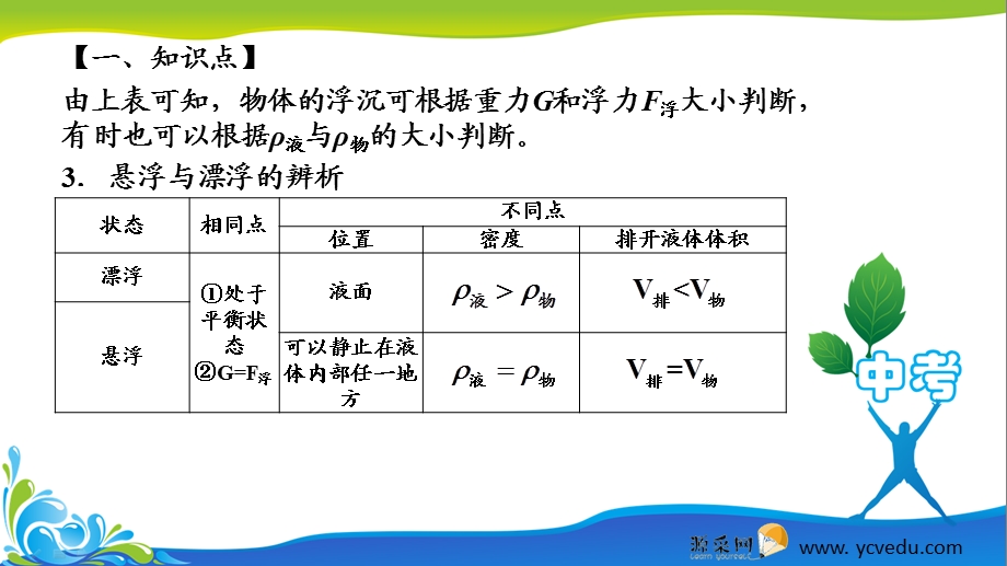 物体浮沉条件及应用ppt课件.pptx_第3页