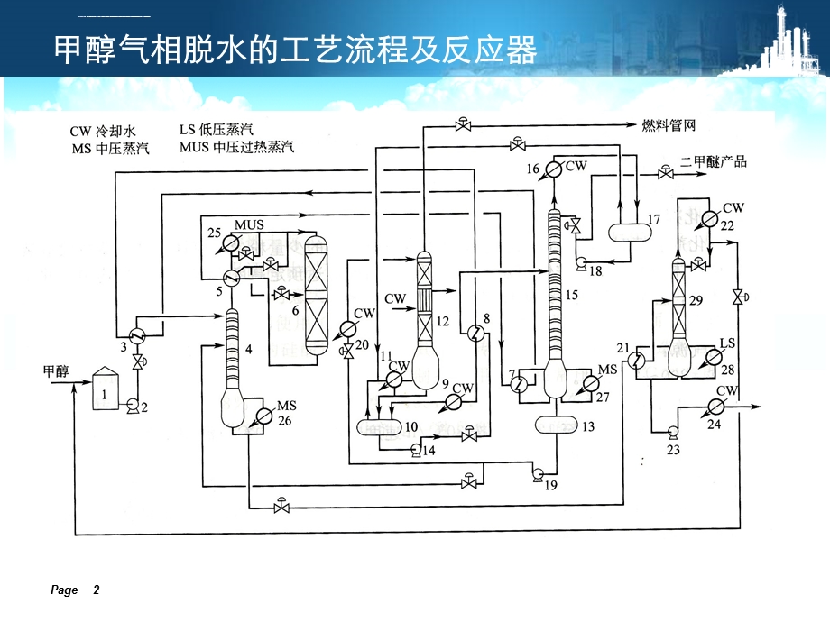 甲醇气相脱水制二甲醚工艺流程ppt课件.ppt_第2页