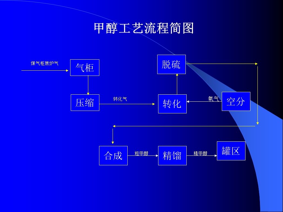 甲醇工艺流程介绍ppt课件.ppt_第3页