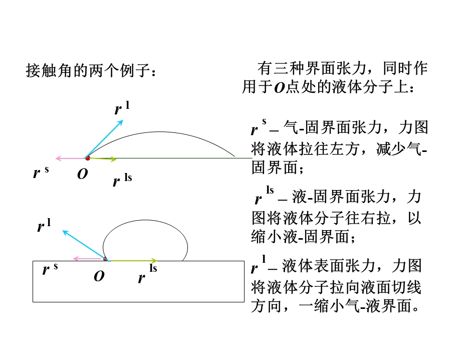 物理化学103界面现象ppt课件.ppt_第2页