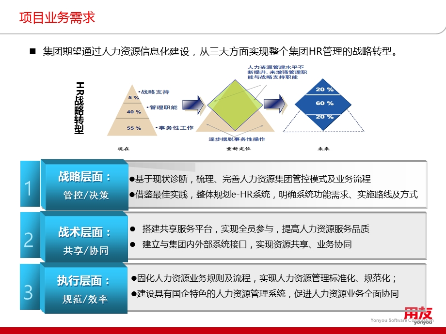 用友HR系统介绍ppt课件.pptx_第3页