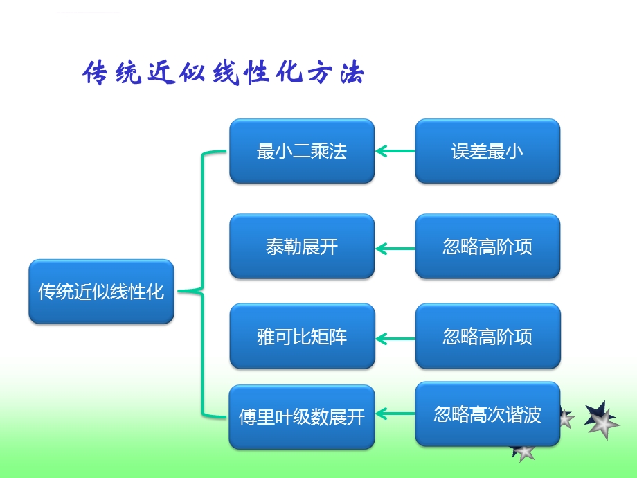 第4章非线性系统线性化ppt课件.ppt_第3页