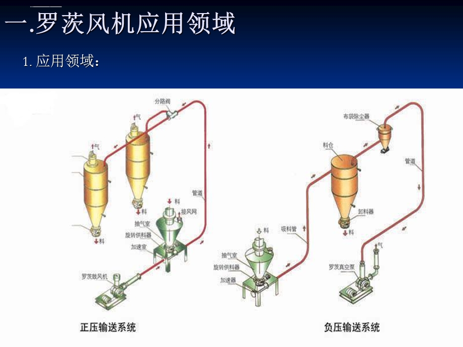 罗茨风机培训教材ppt课件.ppt_第3页