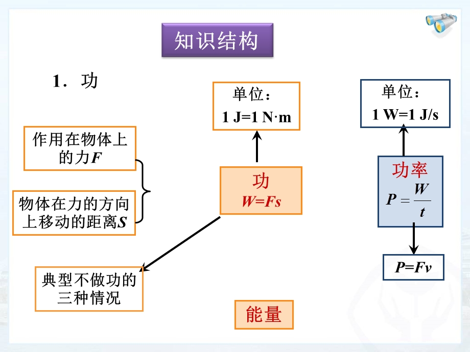 第十一章功和机械能复习ppt课件.ppt_第2页