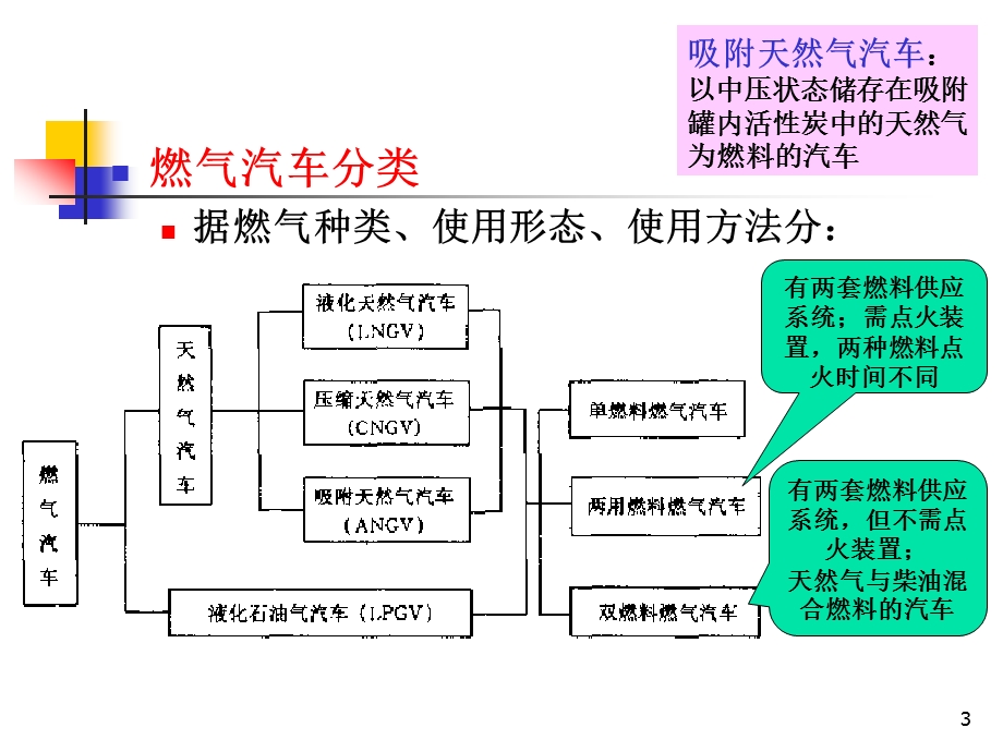 第7章燃气汽车ppt课件.ppt_第3页