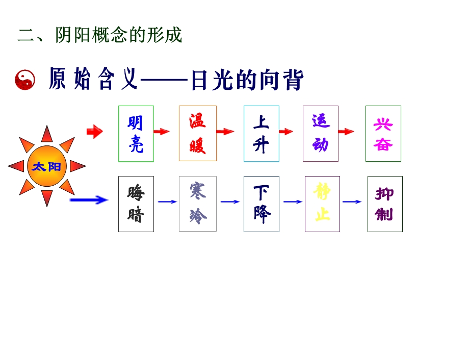 第三讲阴阳学说ppt课件.ppt_第3页