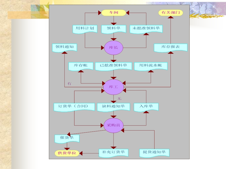 第5章信息系统的系统分析之数据流程图绘制ppt课件.ppt_第3页