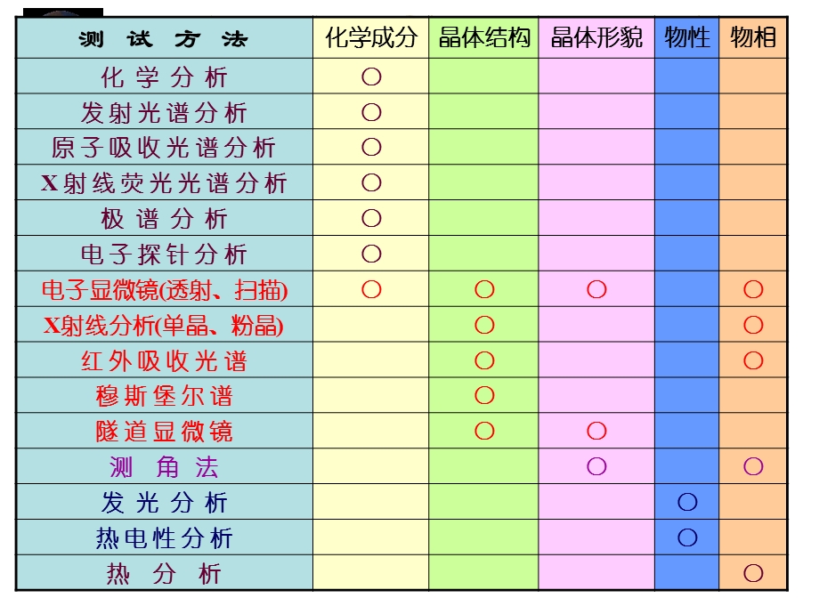 矿物的分析测试方法ppt课件.ppt_第2页