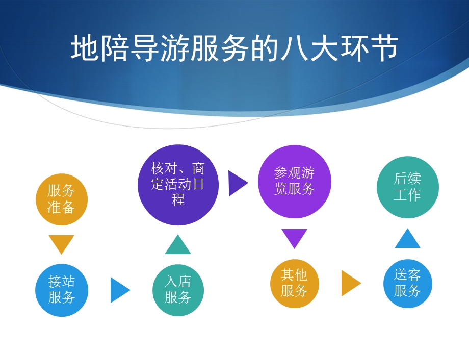 第三章旅游团队导游服务程序和服务质量ppt课件.ppt_第3页