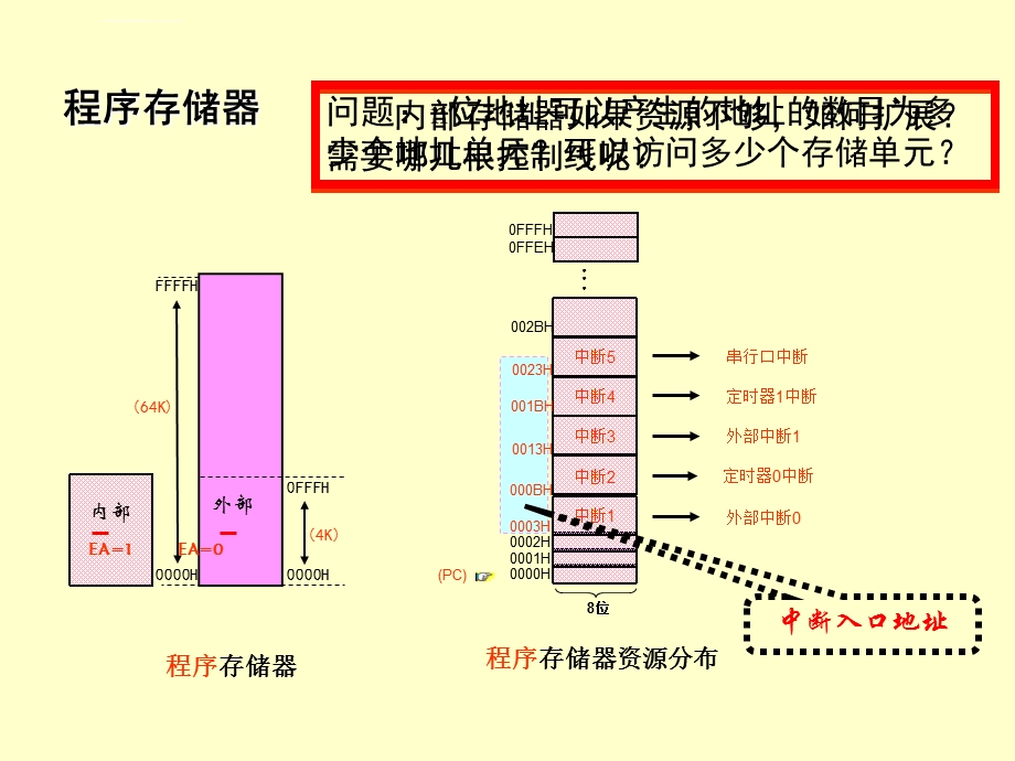 第8章MCS51单片机扩展存储器的设计ppt课件.ppt_第3页