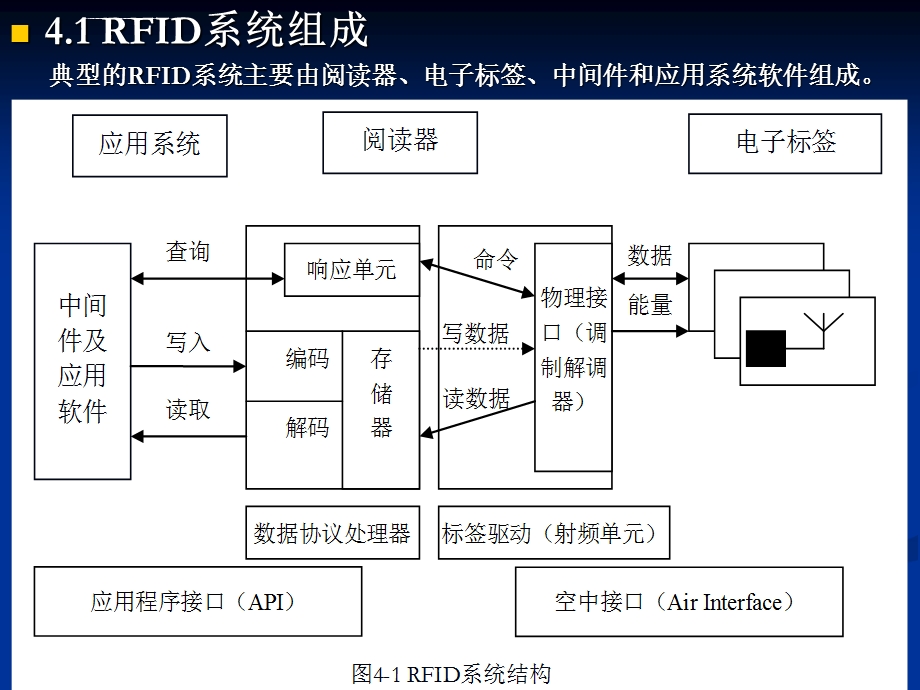 第四章RFID系统工作原理ppt课件.ppt_第2页
