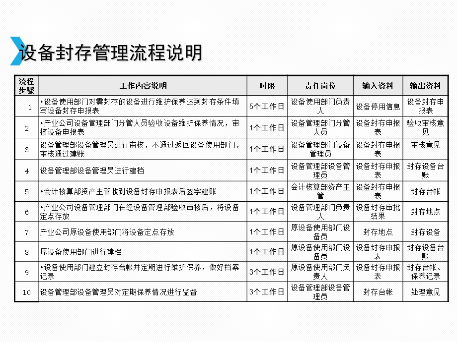 设备管理部流程(实用)ppt课件.ppt_第3页