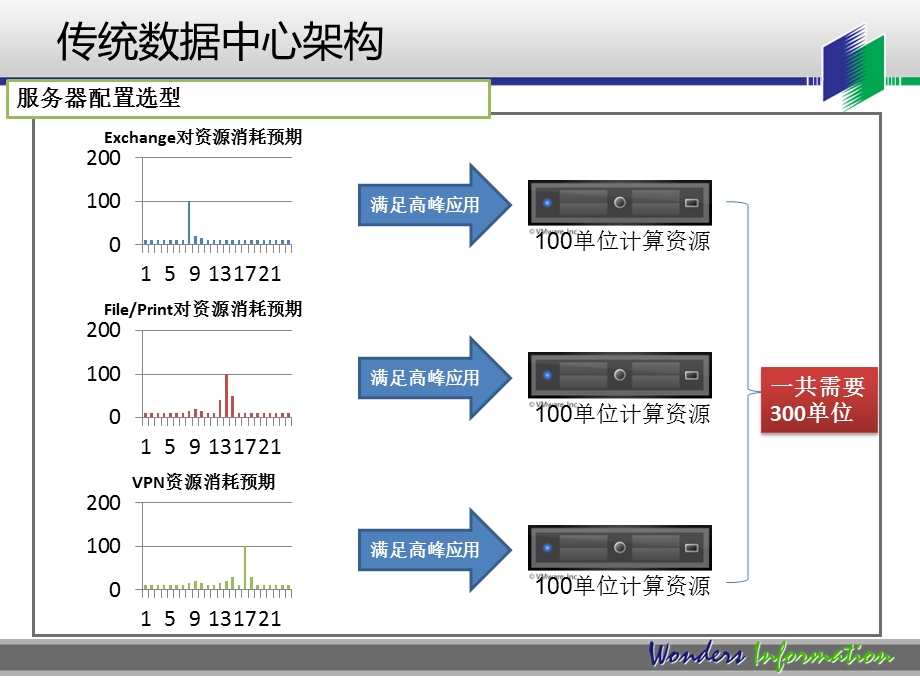 虚拟化培训介绍集成培训ppt课件.pptx_第3页