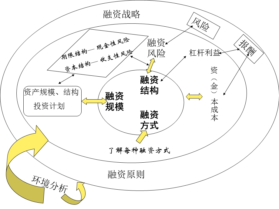 财务管理筹资管理ppt课件.ppt_第3页